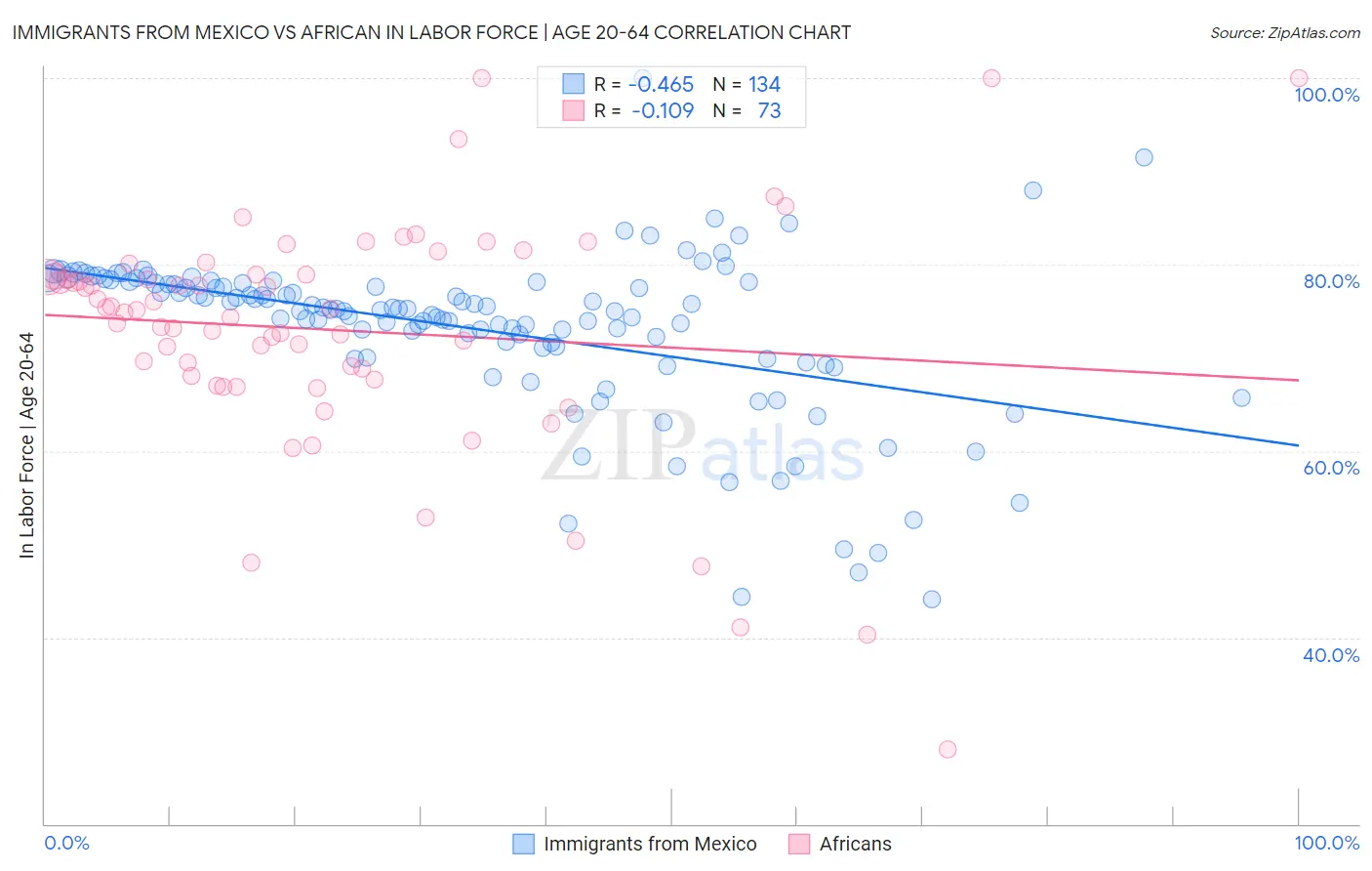 Immigrants from Mexico vs African In Labor Force | Age 20-64