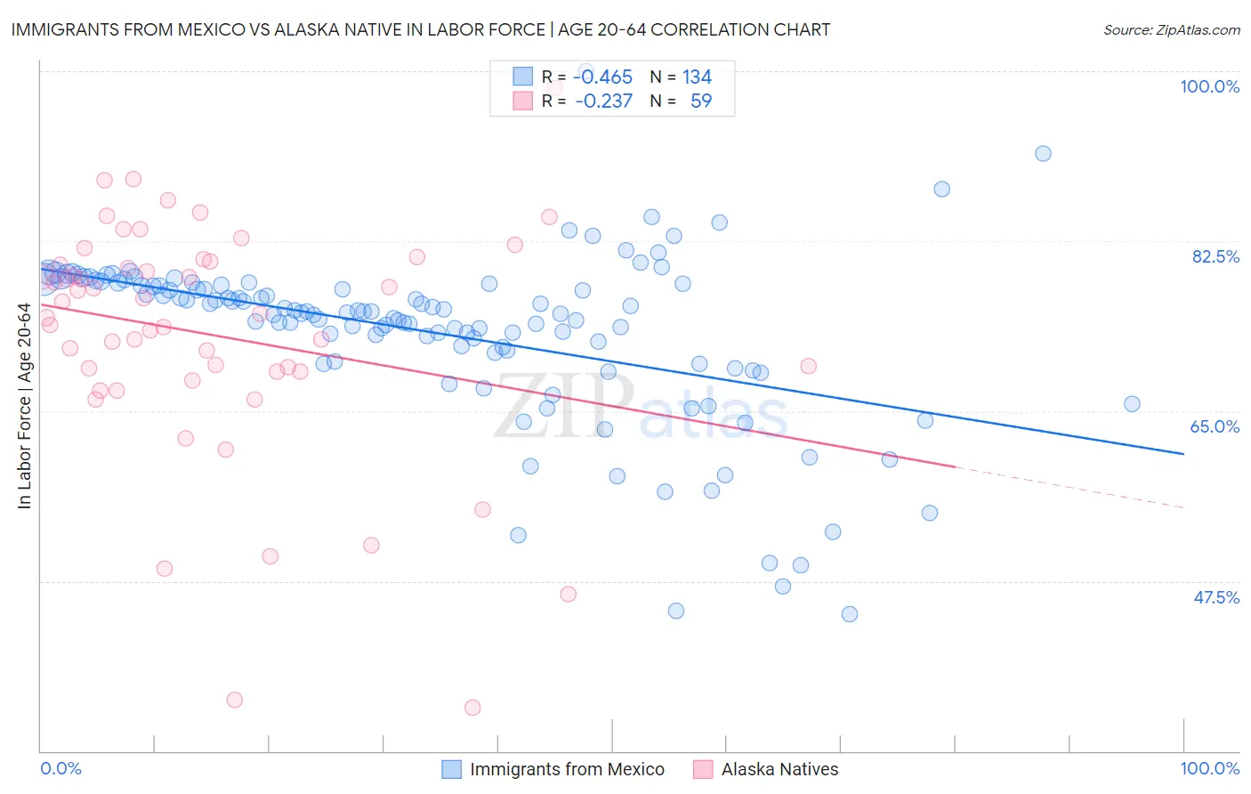 Immigrants from Mexico vs Alaska Native In Labor Force | Age 20-64