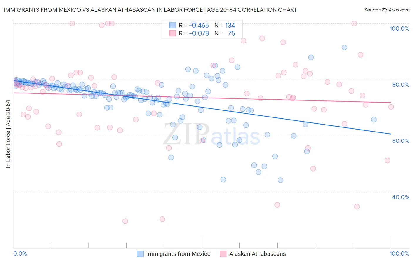Immigrants from Mexico vs Alaskan Athabascan In Labor Force | Age 20-64