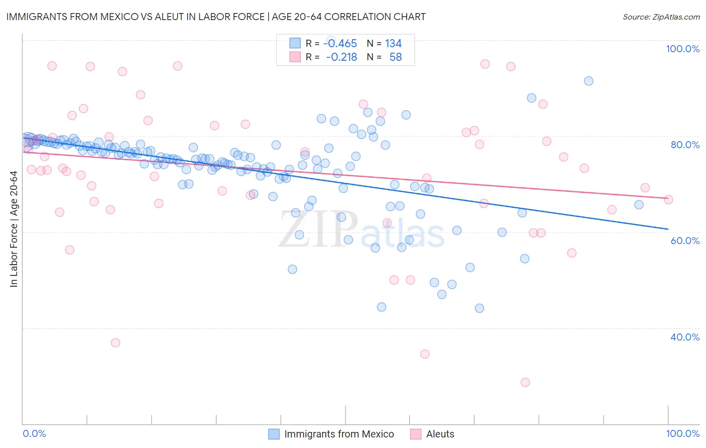Immigrants from Mexico vs Aleut In Labor Force | Age 20-64