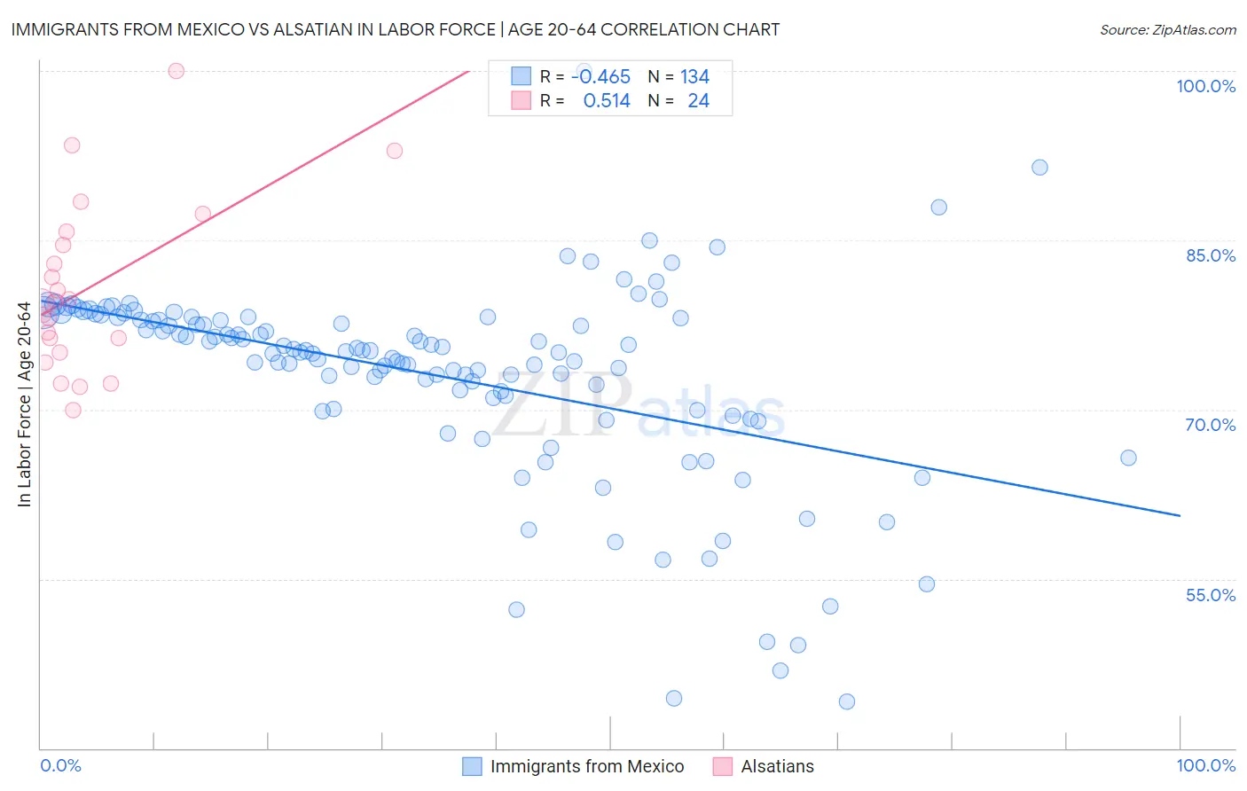 Immigrants from Mexico vs Alsatian In Labor Force | Age 20-64