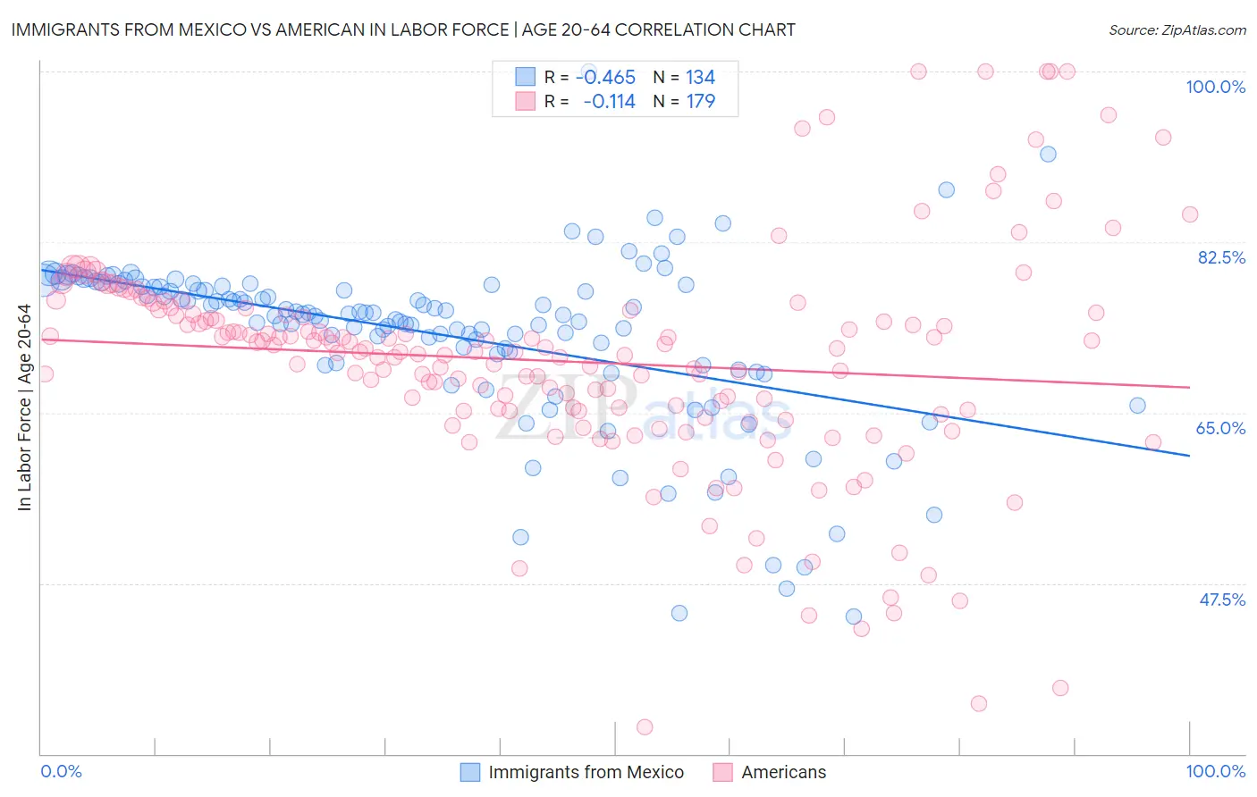 Immigrants from Mexico vs American In Labor Force | Age 20-64