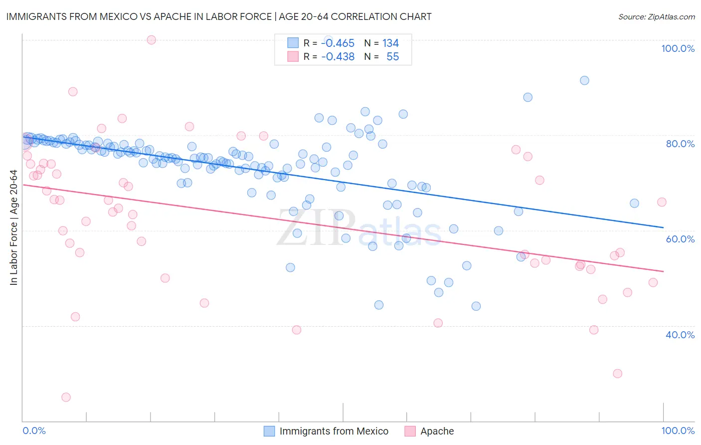 Immigrants from Mexico vs Apache In Labor Force | Age 20-64