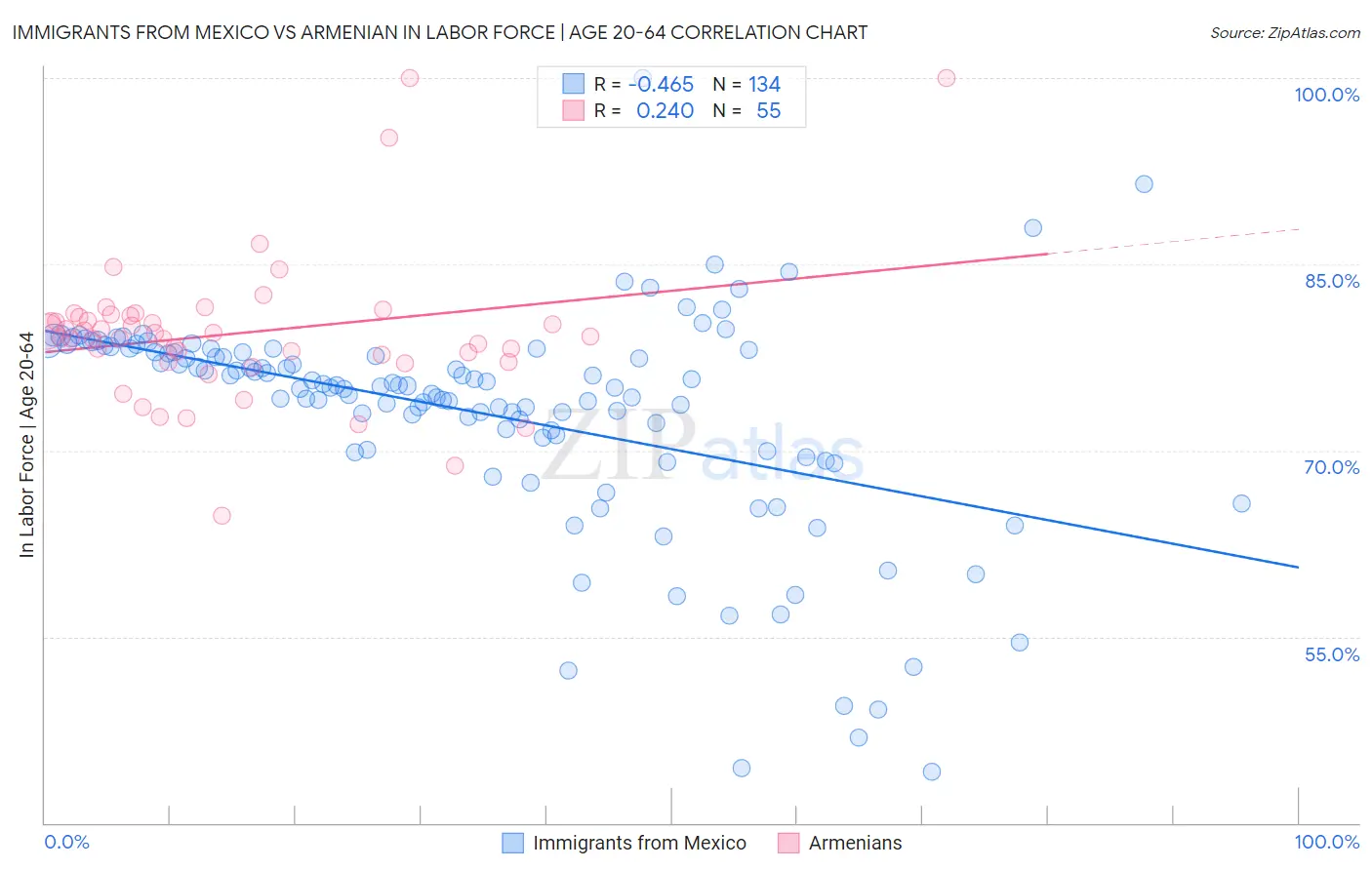 Immigrants from Mexico vs Armenian In Labor Force | Age 20-64