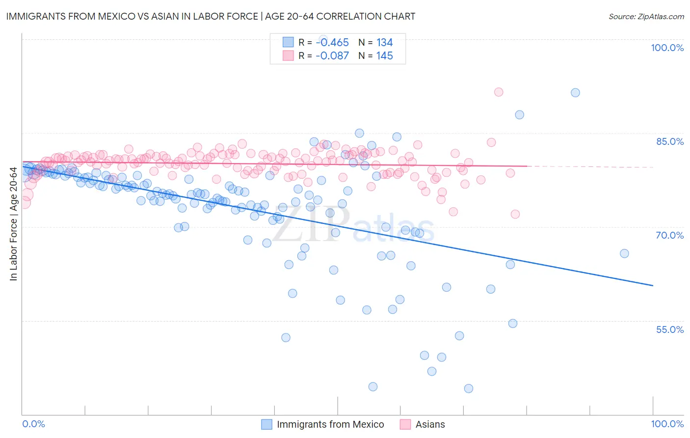 Immigrants from Mexico vs Asian In Labor Force | Age 20-64