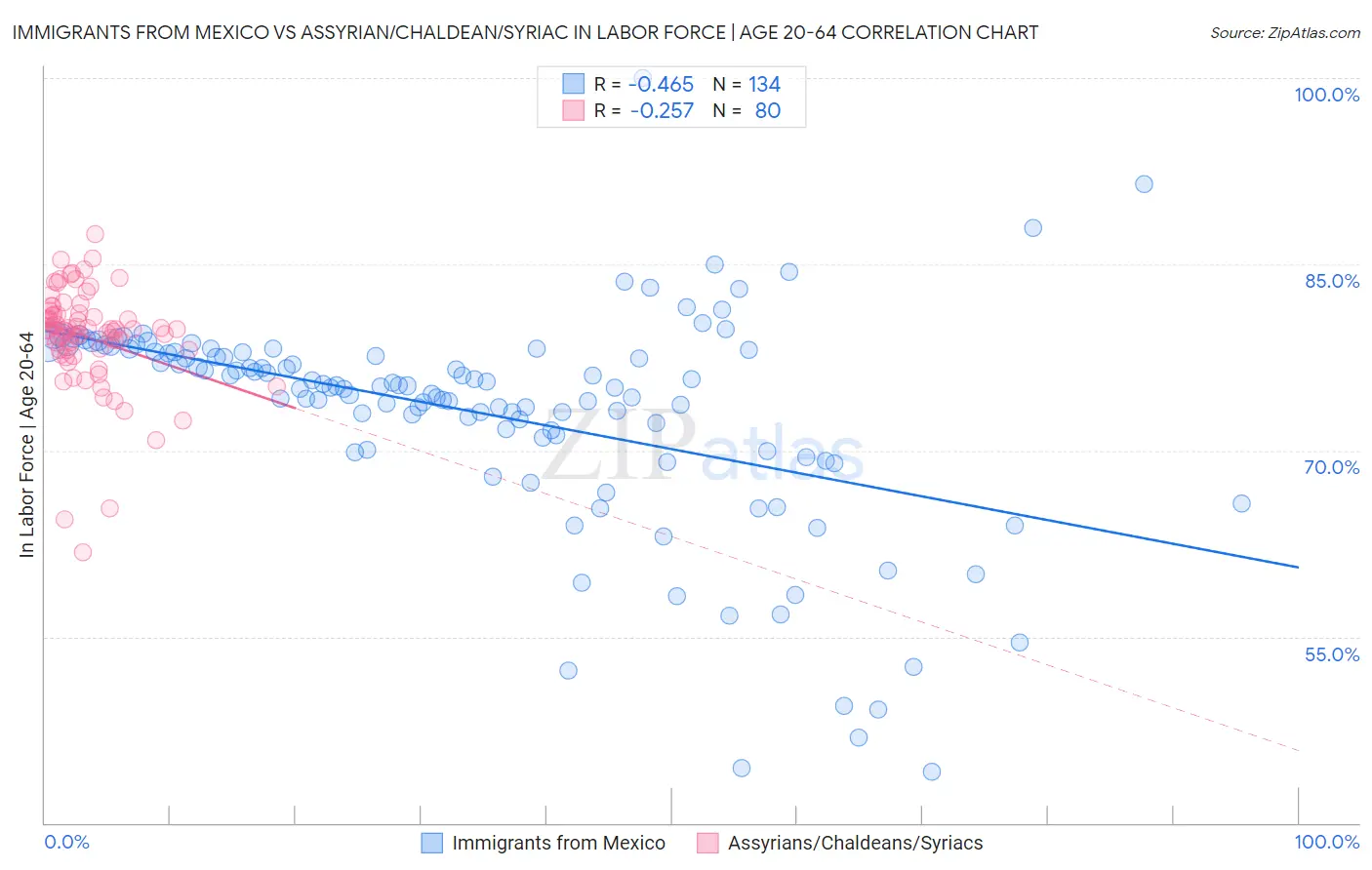 Immigrants from Mexico vs Assyrian/Chaldean/Syriac In Labor Force | Age 20-64