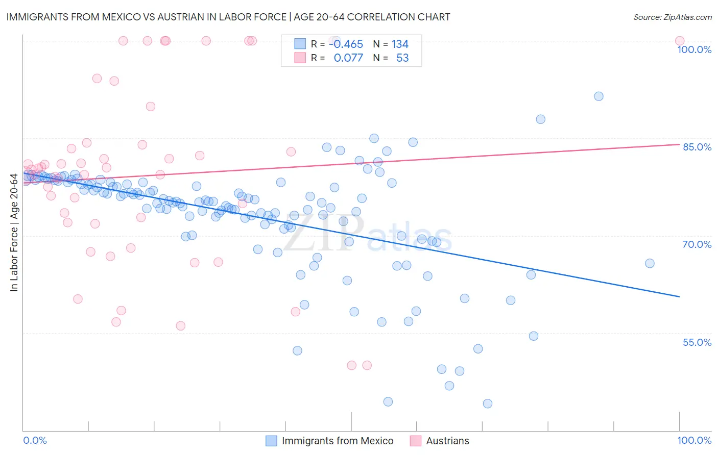 Immigrants from Mexico vs Austrian In Labor Force | Age 20-64