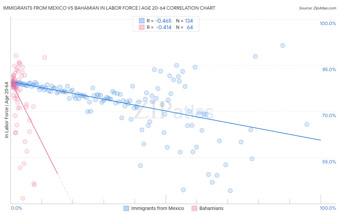 Immigrants from Mexico vs Bahamian In Labor Force | Age 20-64