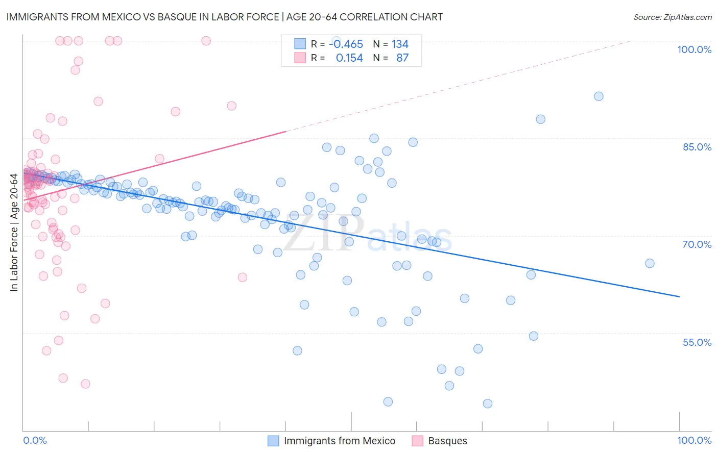 Immigrants from Mexico vs Basque In Labor Force | Age 20-64