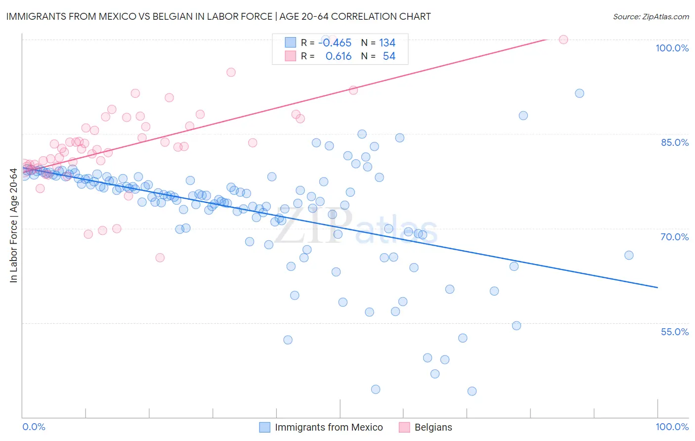 Immigrants from Mexico vs Belgian In Labor Force | Age 20-64