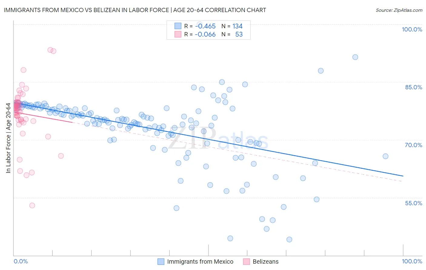 Immigrants from Mexico vs Belizean In Labor Force | Age 20-64