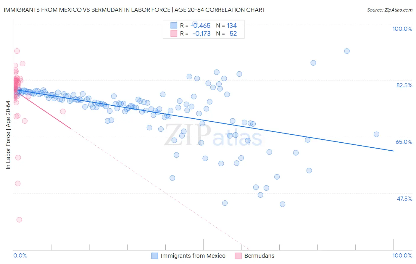 Immigrants from Mexico vs Bermudan In Labor Force | Age 20-64