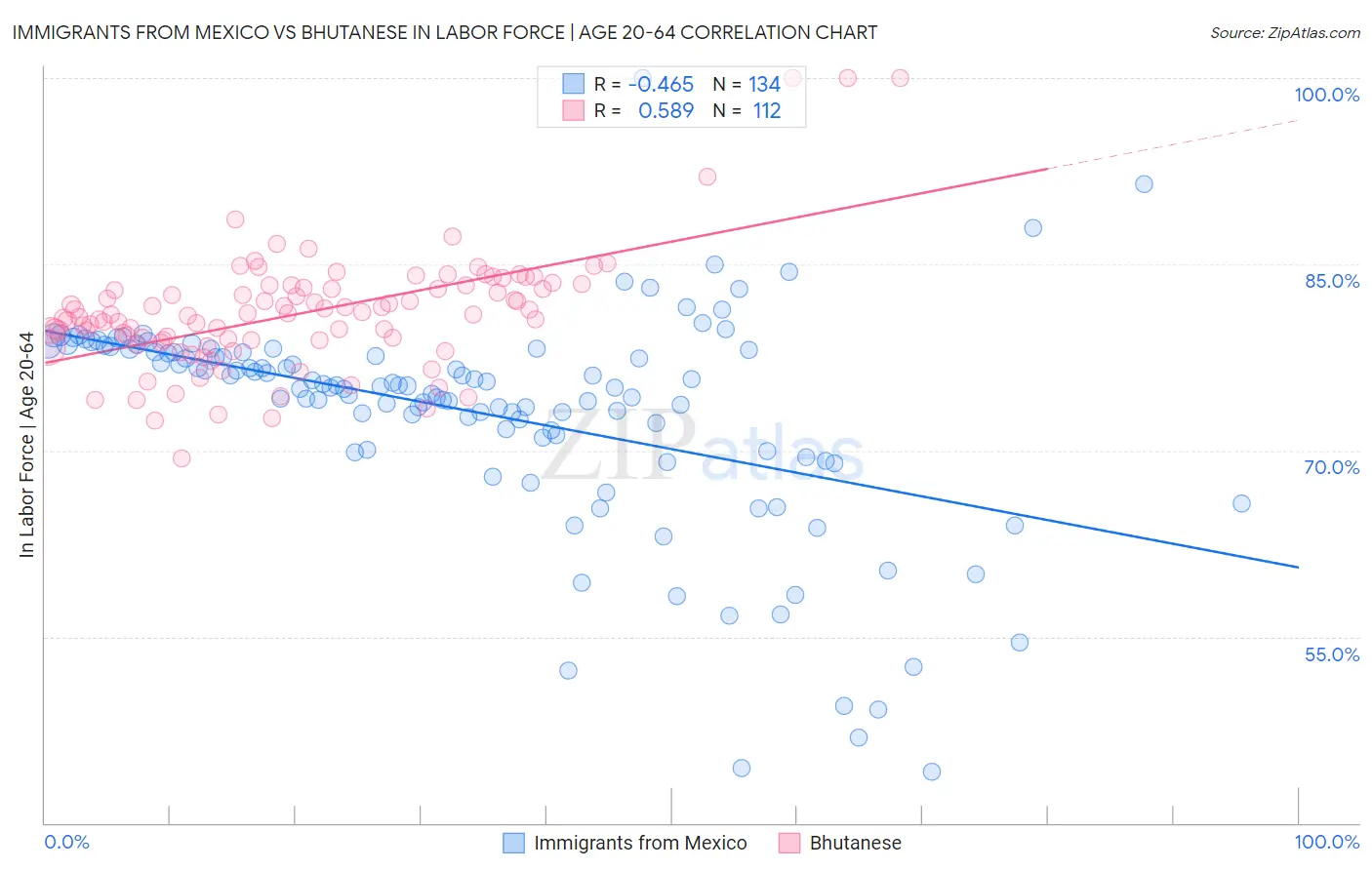 Immigrants from Mexico vs Bhutanese In Labor Force | Age 20-64