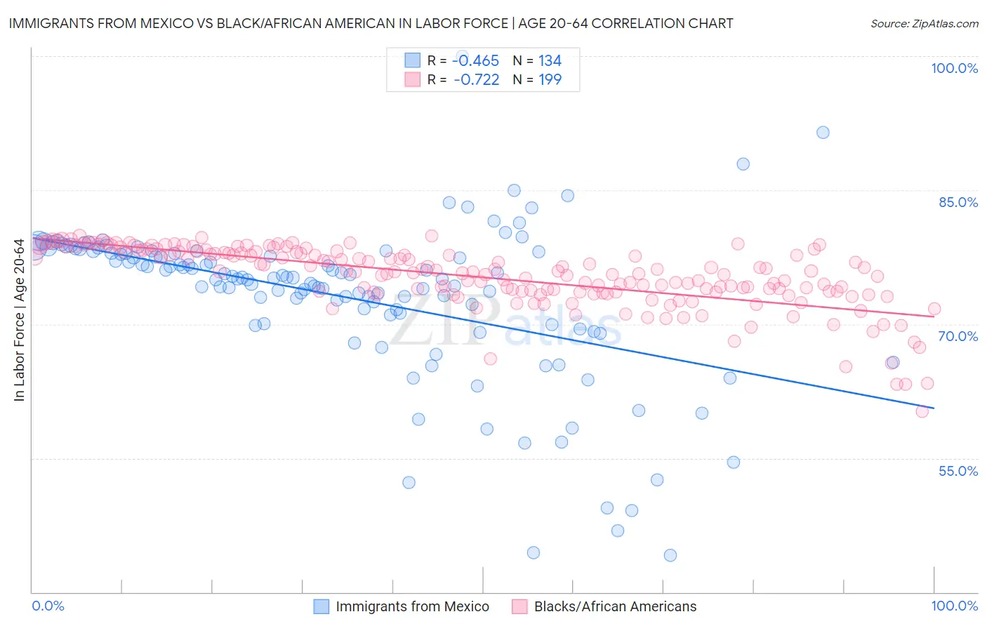 Immigrants from Mexico vs Black/African American In Labor Force | Age 20-64