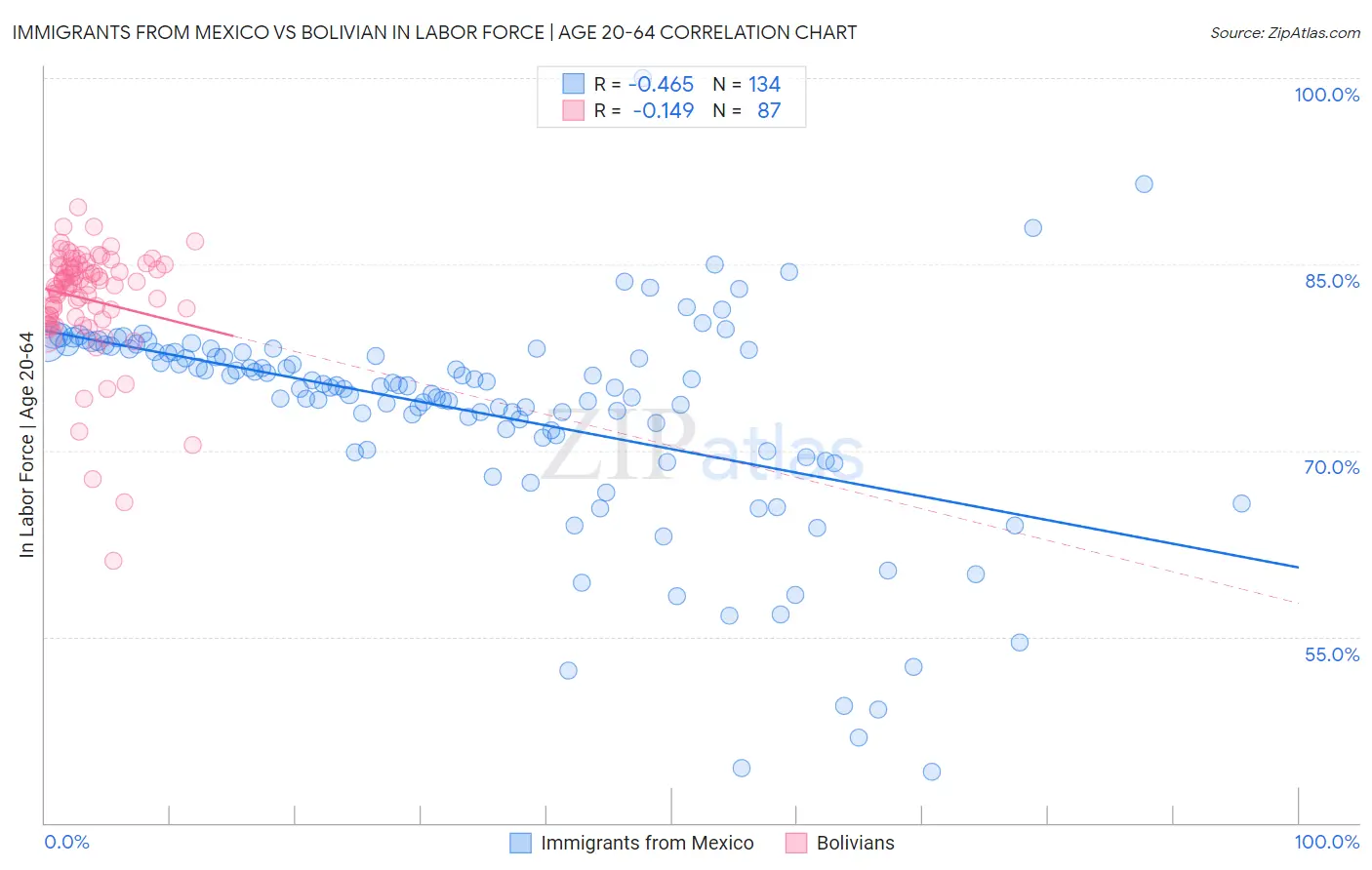 Immigrants from Mexico vs Bolivian In Labor Force | Age 20-64