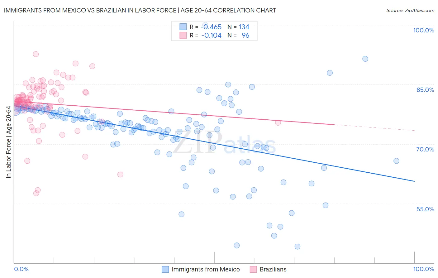 Immigrants from Mexico vs Brazilian In Labor Force | Age 20-64