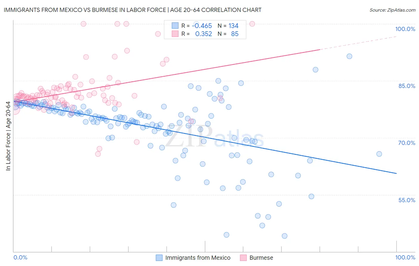 Immigrants from Mexico vs Burmese In Labor Force | Age 20-64