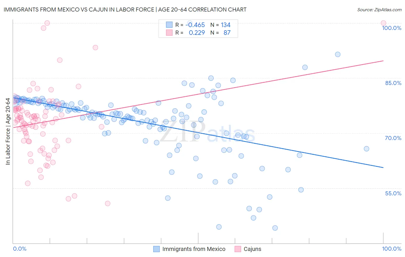 Immigrants from Mexico vs Cajun In Labor Force | Age 20-64