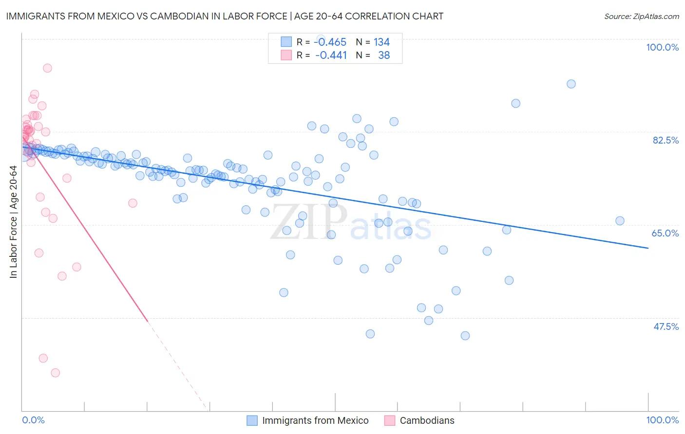 Immigrants from Mexico vs Cambodian In Labor Force | Age 20-64