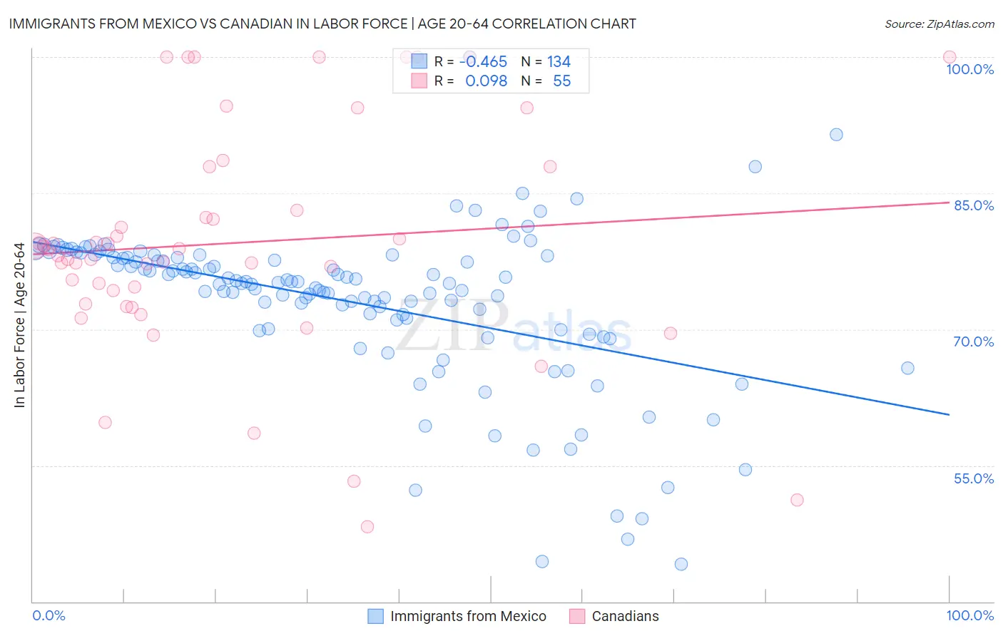 Immigrants from Mexico vs Canadian In Labor Force | Age 20-64