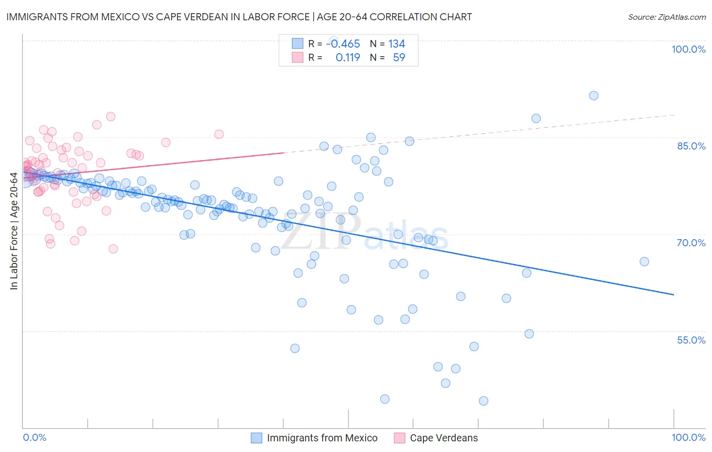 Immigrants from Mexico vs Cape Verdean In Labor Force | Age 20-64