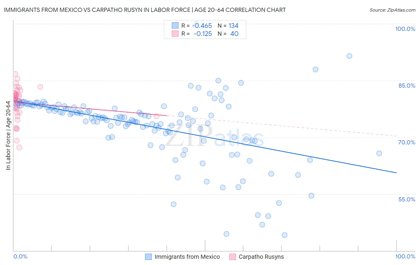 Immigrants from Mexico vs Carpatho Rusyn In Labor Force | Age 20-64