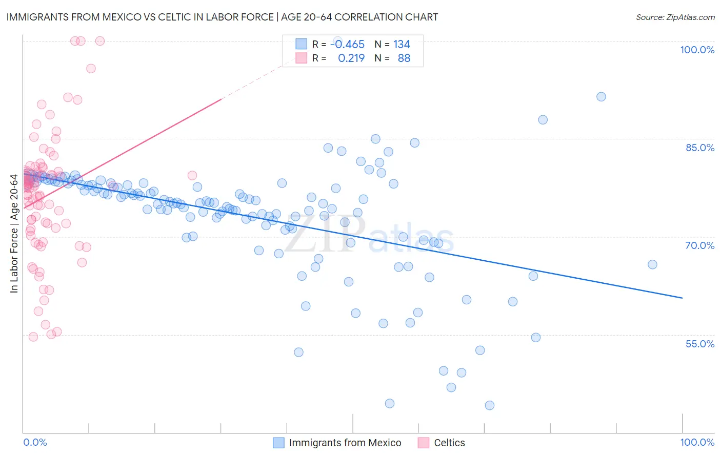 Immigrants from Mexico vs Celtic In Labor Force | Age 20-64
