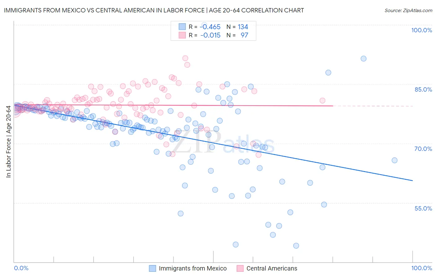 Immigrants from Mexico vs Central American In Labor Force | Age 20-64