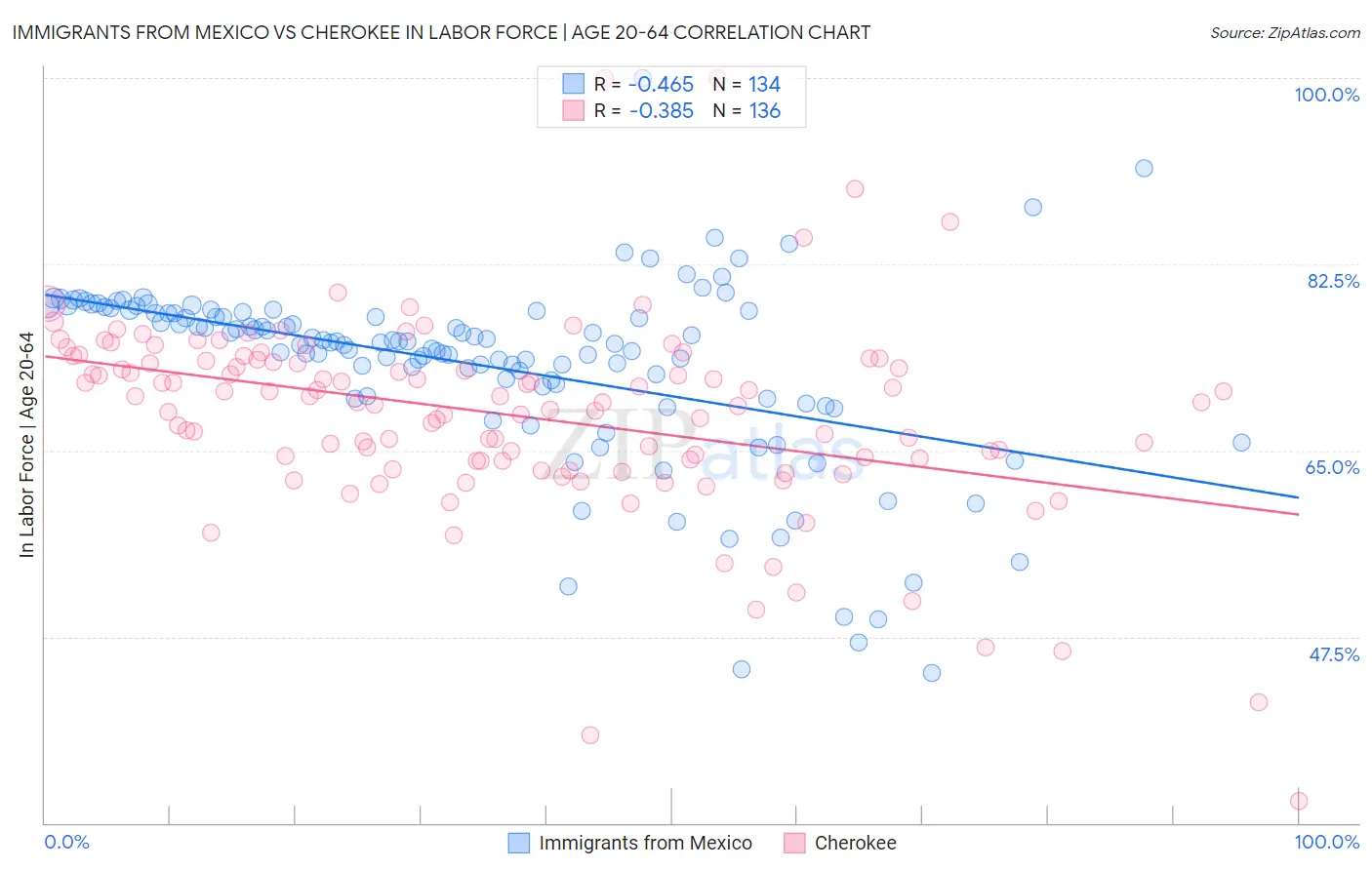 Immigrants from Mexico vs Cherokee In Labor Force | Age 20-64