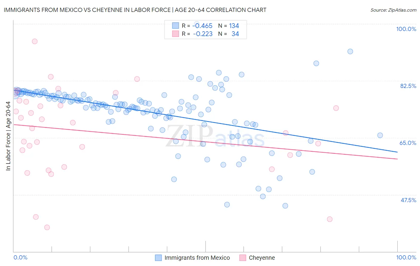 Immigrants from Mexico vs Cheyenne In Labor Force | Age 20-64