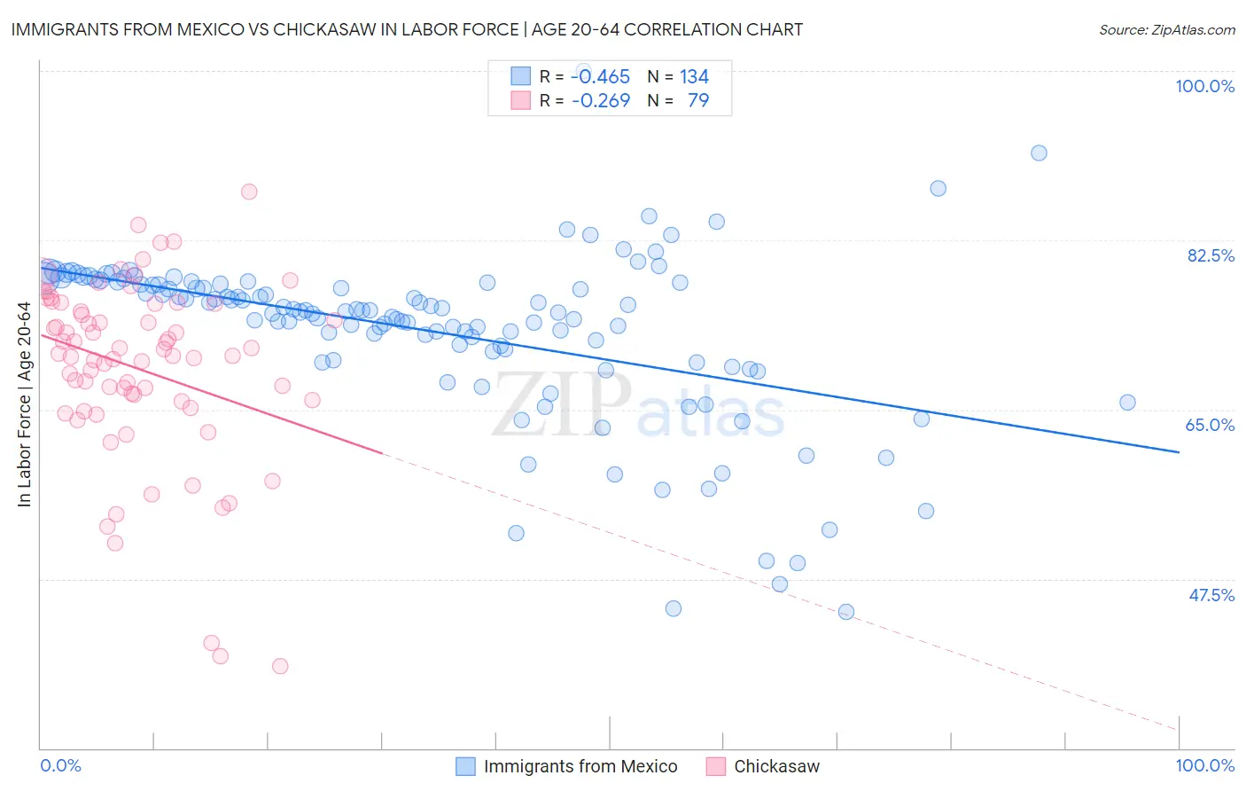 Immigrants from Mexico vs Chickasaw In Labor Force | Age 20-64