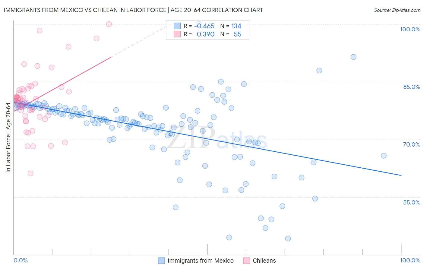 Immigrants from Mexico vs Chilean In Labor Force | Age 20-64