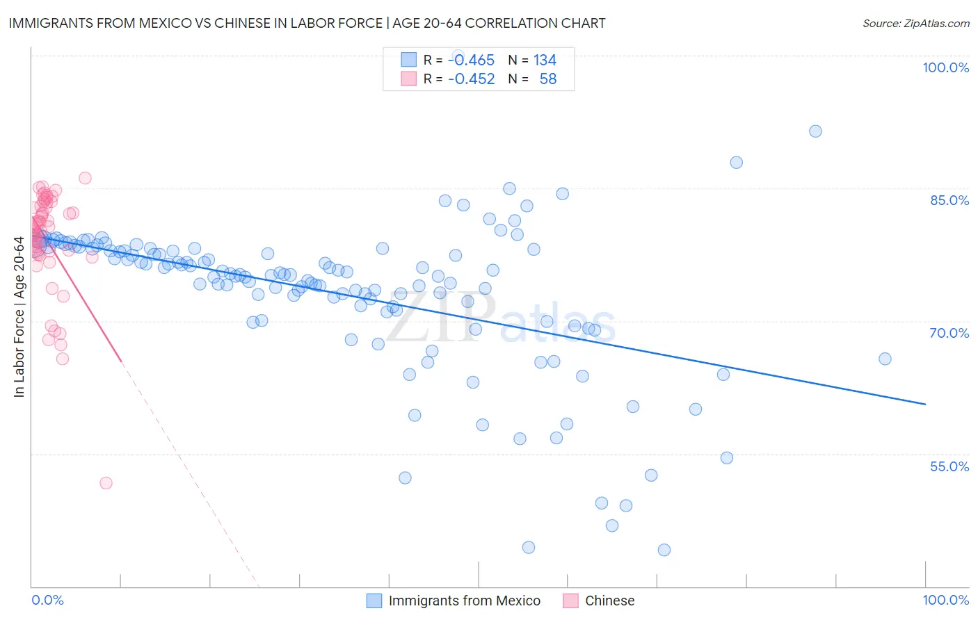 Immigrants from Mexico vs Chinese In Labor Force | Age 20-64