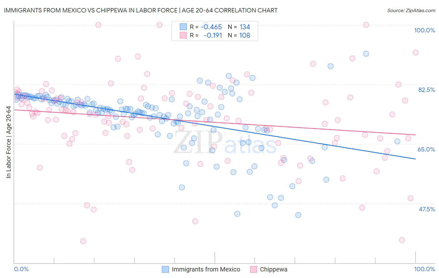 Immigrants from Mexico vs Chippewa In Labor Force | Age 20-64