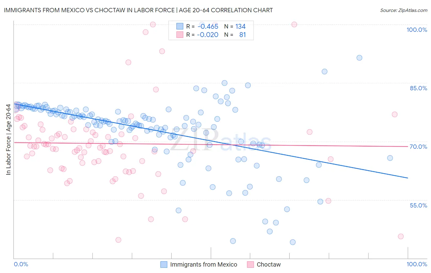 Immigrants from Mexico vs Choctaw In Labor Force | Age 20-64