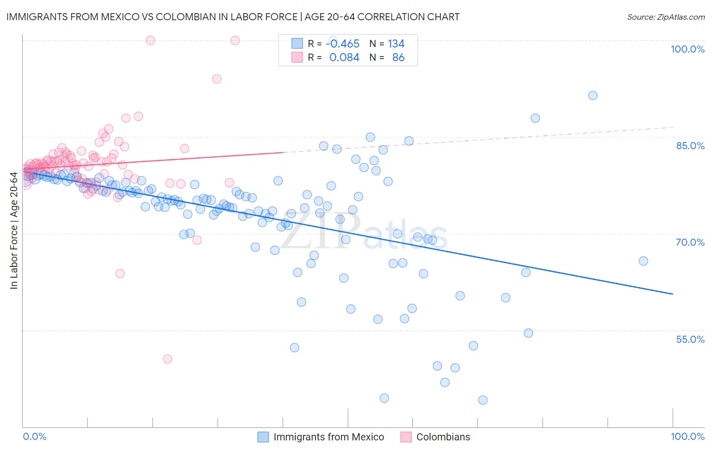 Immigrants from Mexico vs Colombian In Labor Force | Age 20-64