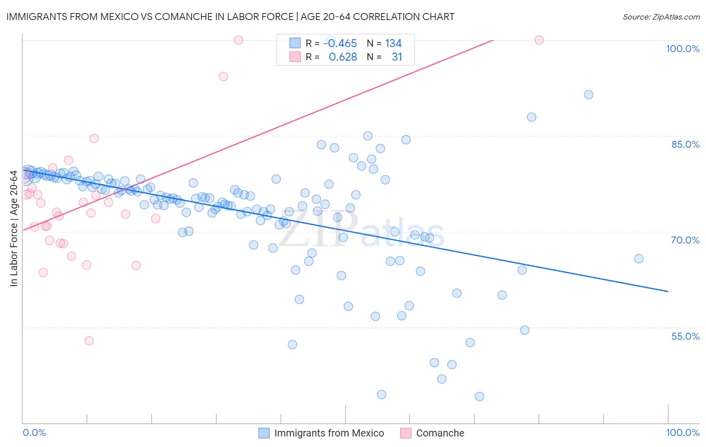 Immigrants from Mexico vs Comanche In Labor Force | Age 20-64