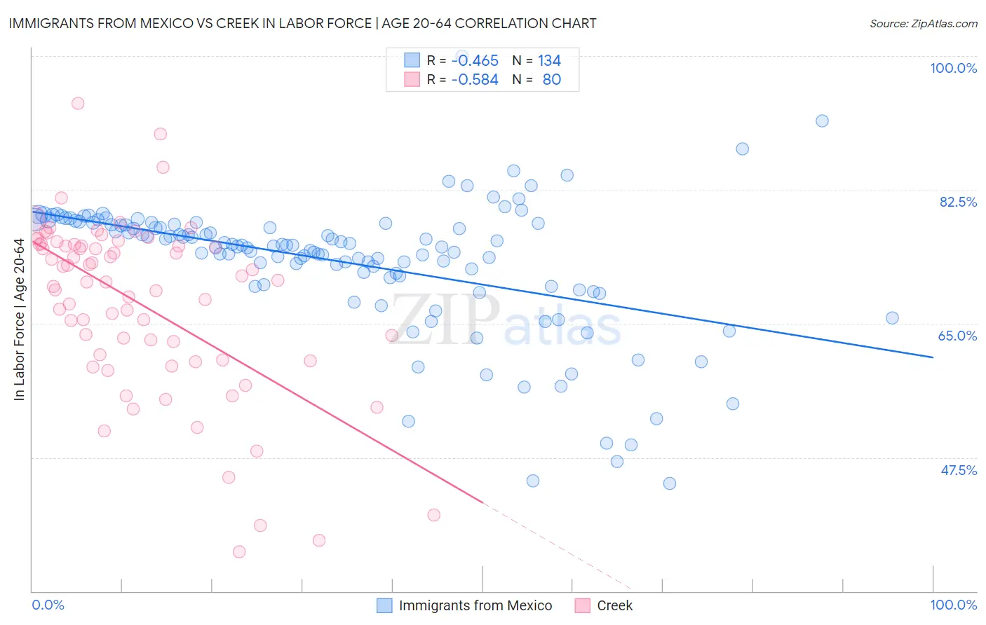 Immigrants from Mexico vs Creek In Labor Force | Age 20-64