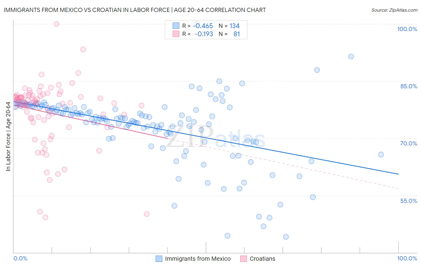 Immigrants from Mexico vs Croatian In Labor Force | Age 20-64