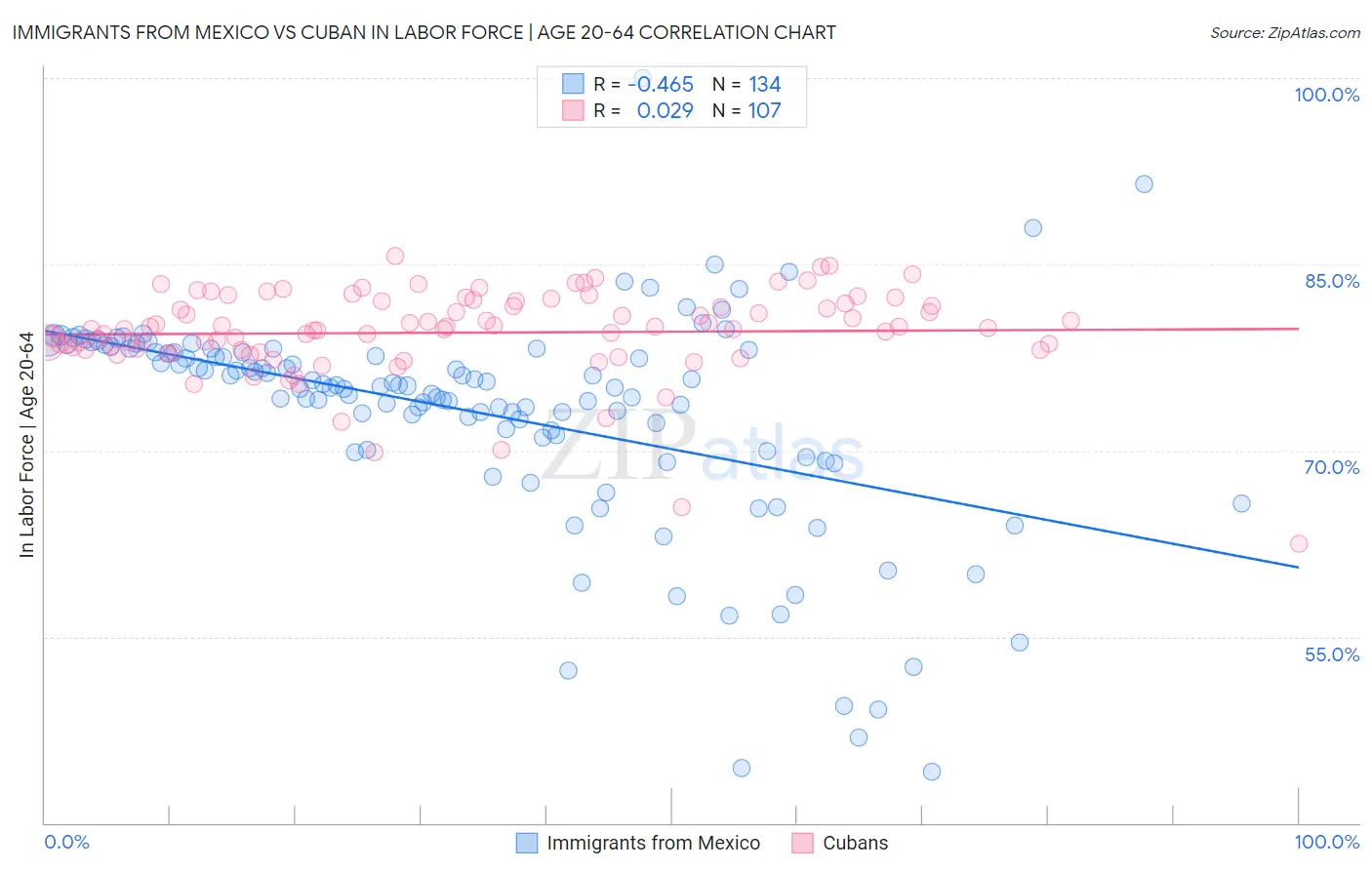 Immigrants from Mexico vs Cuban In Labor Force | Age 20-64