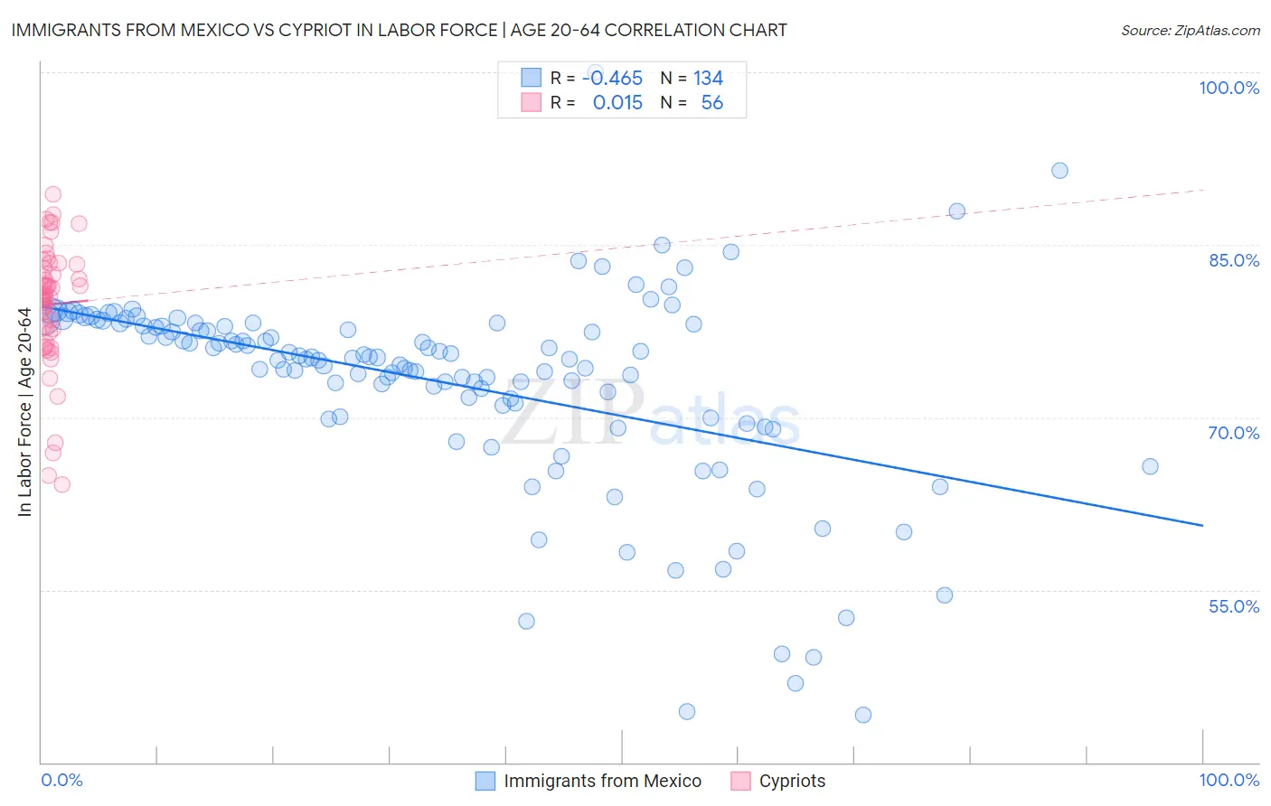 Immigrants from Mexico vs Cypriot In Labor Force | Age 20-64