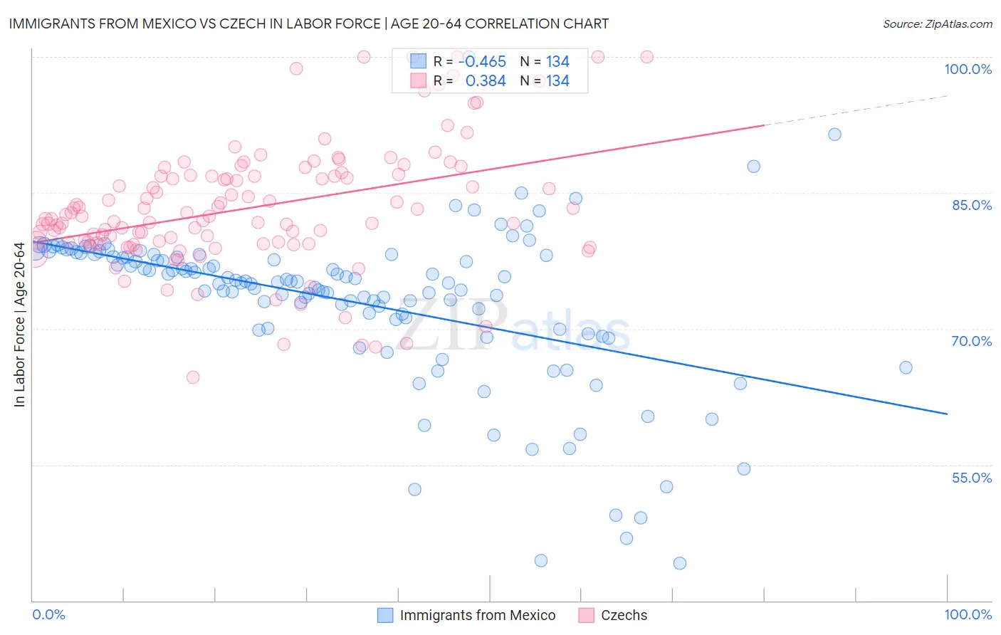 Immigrants from Mexico vs Czech In Labor Force | Age 20-64