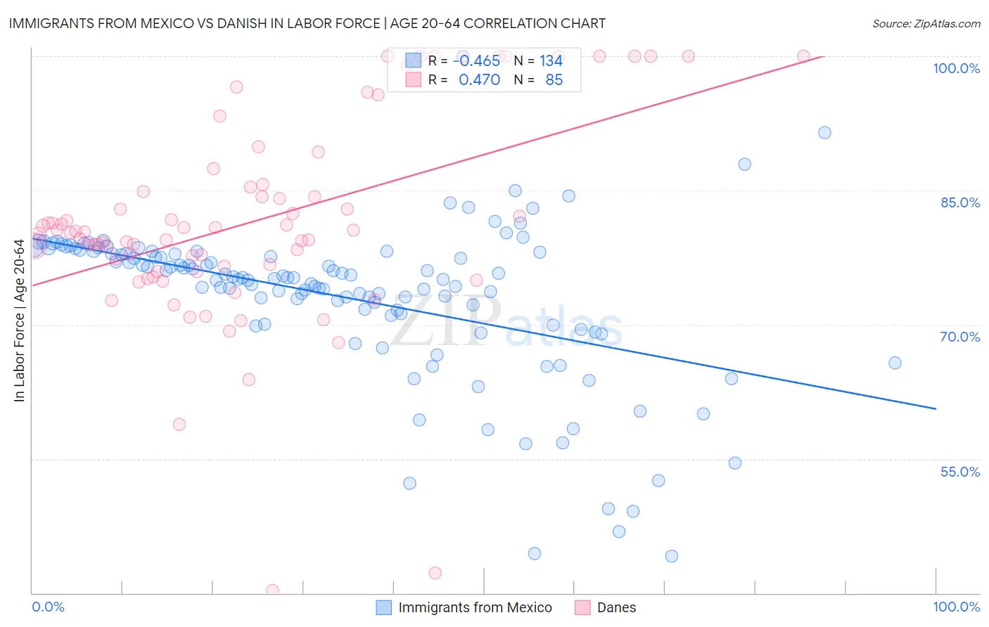 Immigrants from Mexico vs Danish In Labor Force | Age 20-64