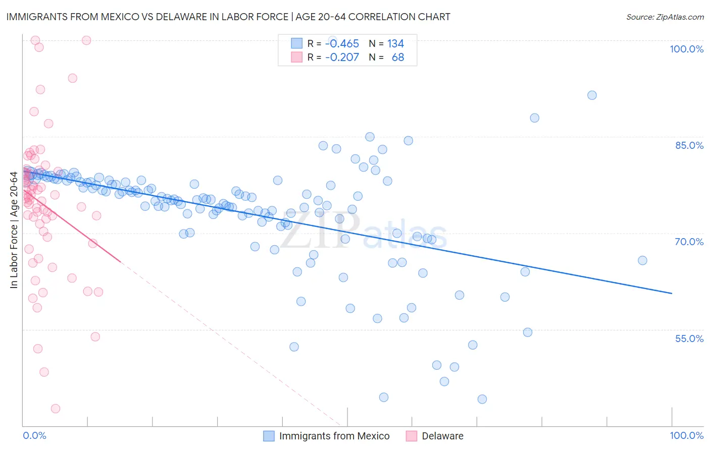 Immigrants from Mexico vs Delaware In Labor Force | Age 20-64