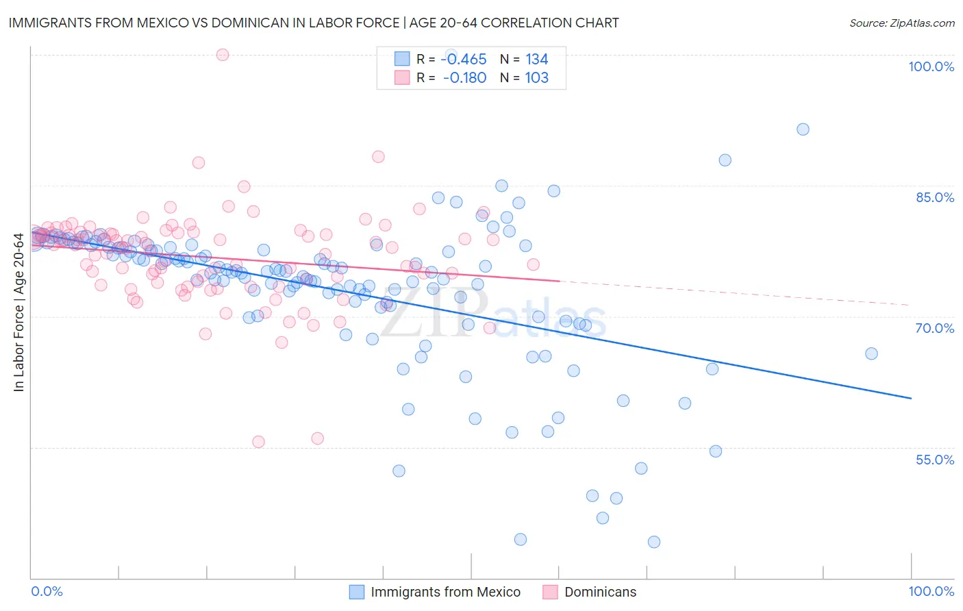 Immigrants from Mexico vs Dominican In Labor Force | Age 20-64