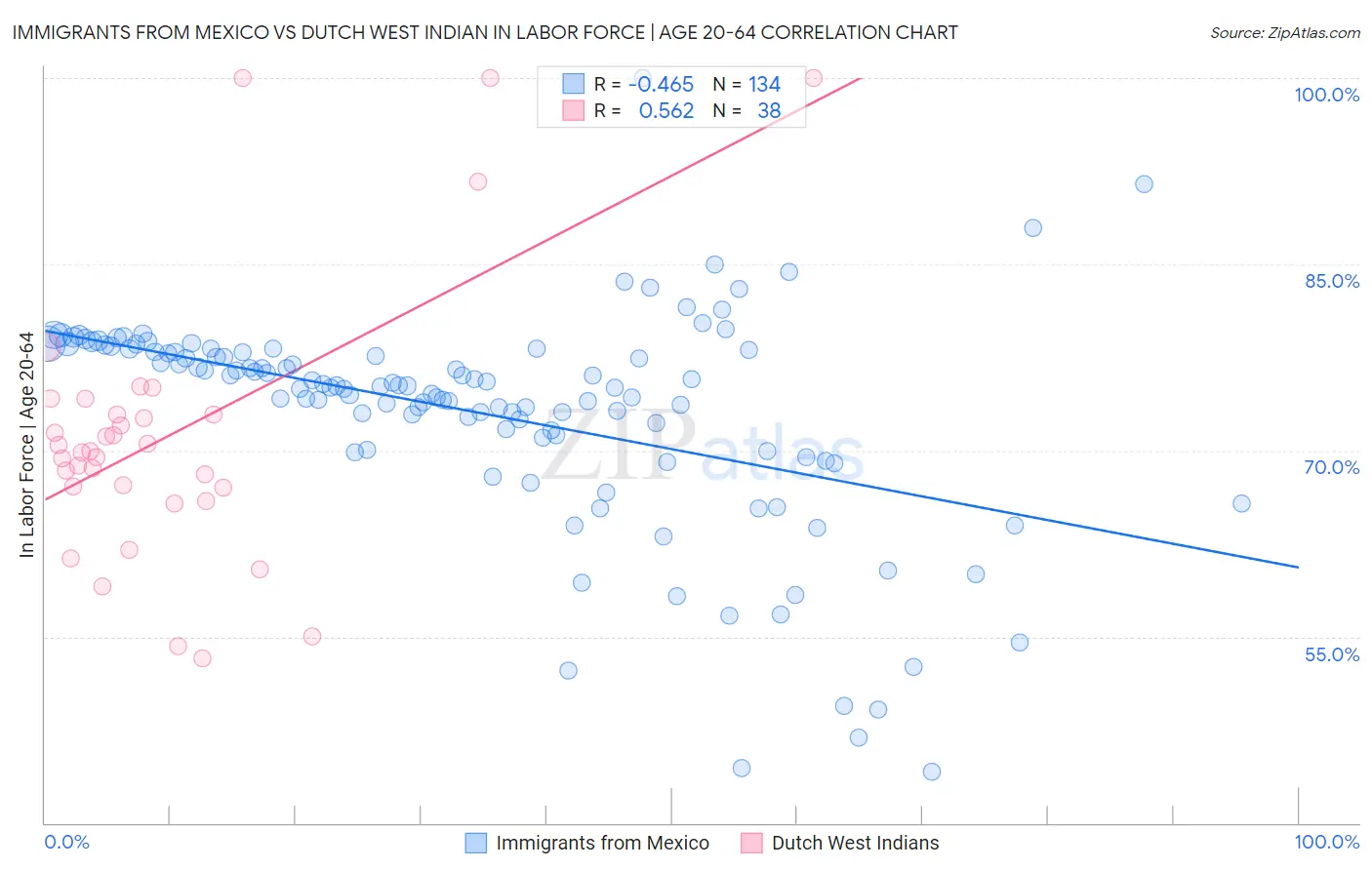 Immigrants from Mexico vs Dutch West Indian In Labor Force | Age 20-64