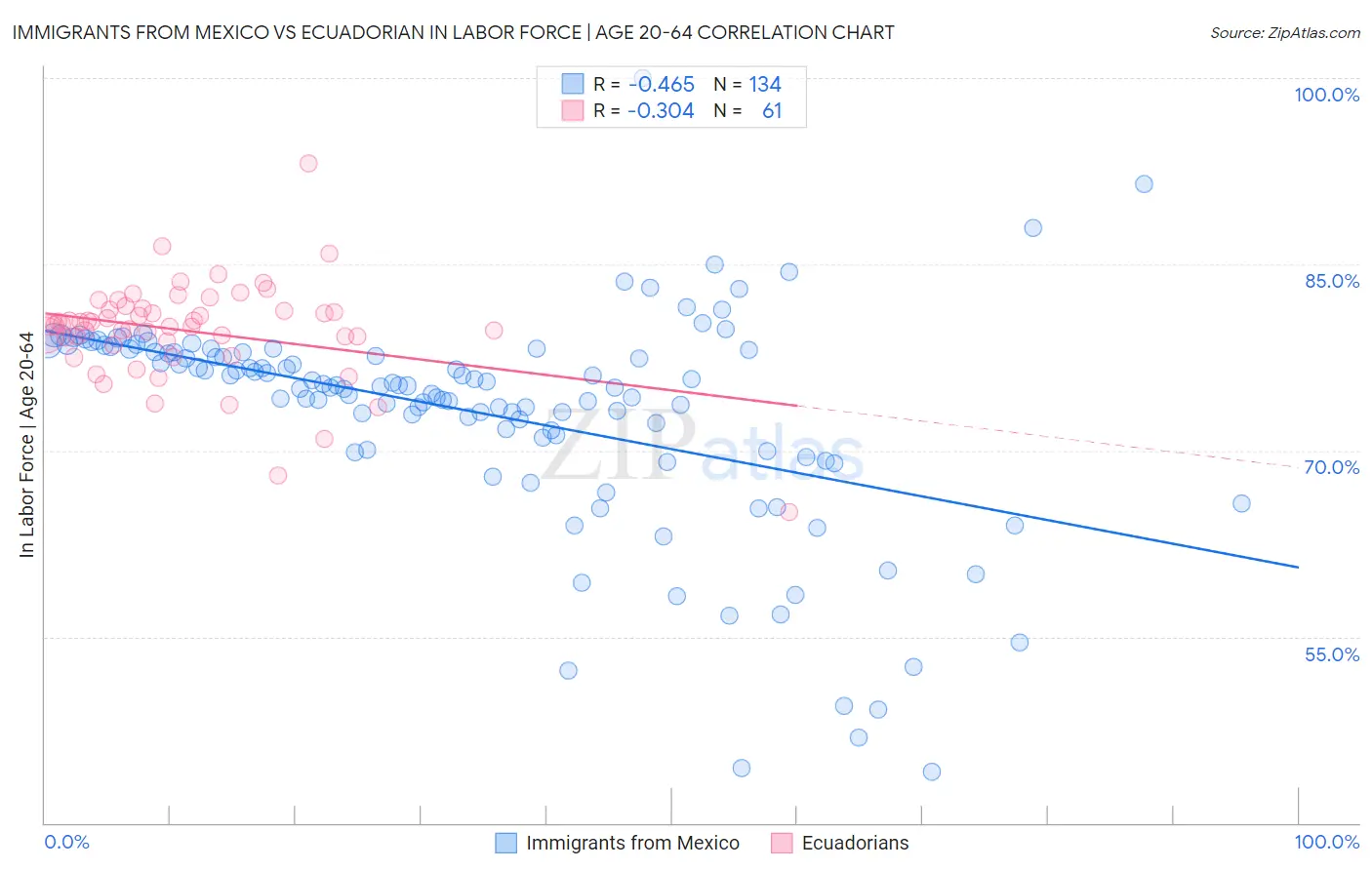 Immigrants from Mexico vs Ecuadorian In Labor Force | Age 20-64