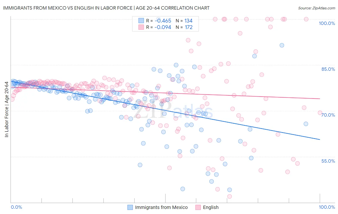 Immigrants from Mexico vs English In Labor Force | Age 20-64