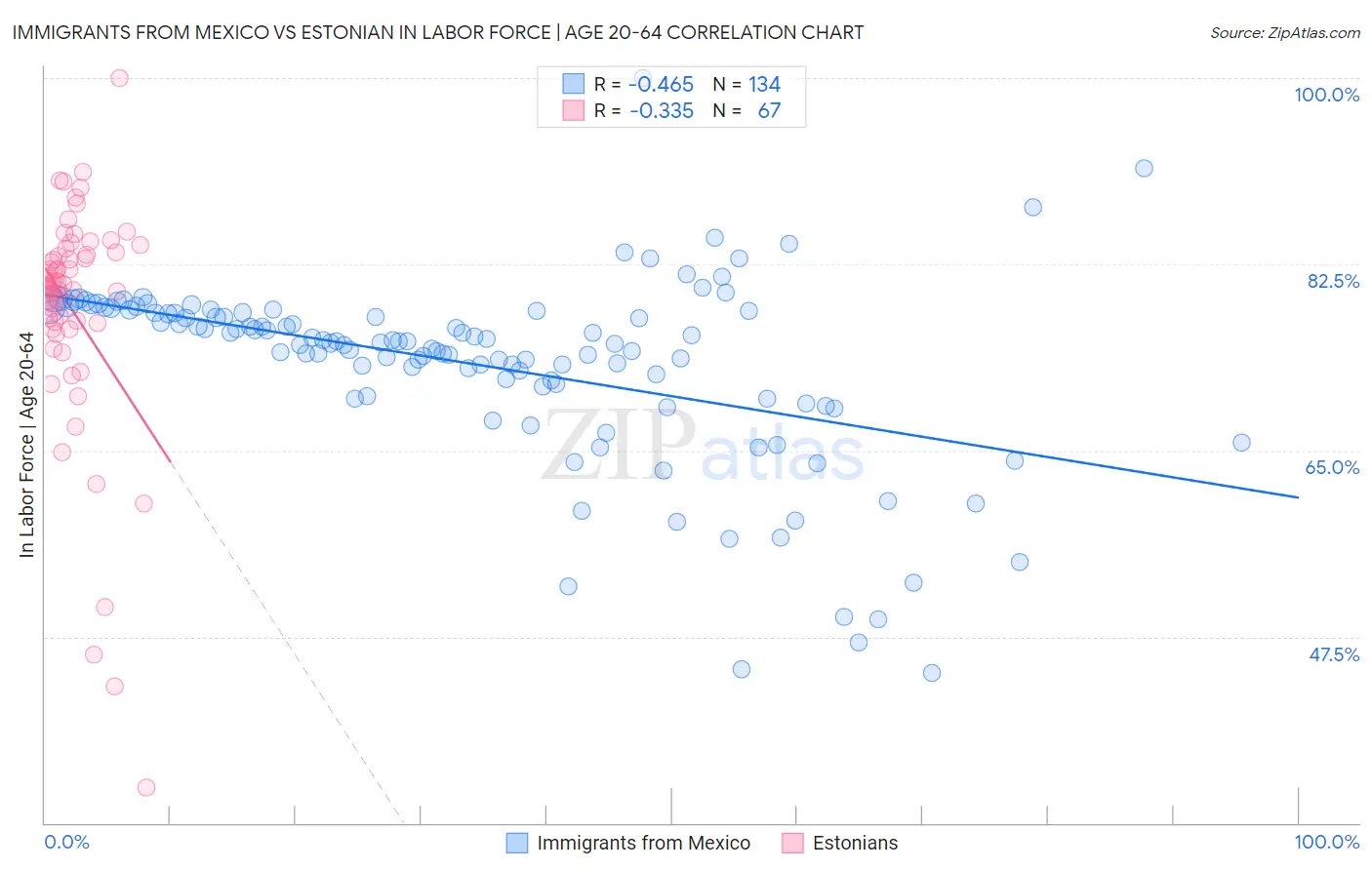 Immigrants from Mexico vs Estonian In Labor Force | Age 20-64