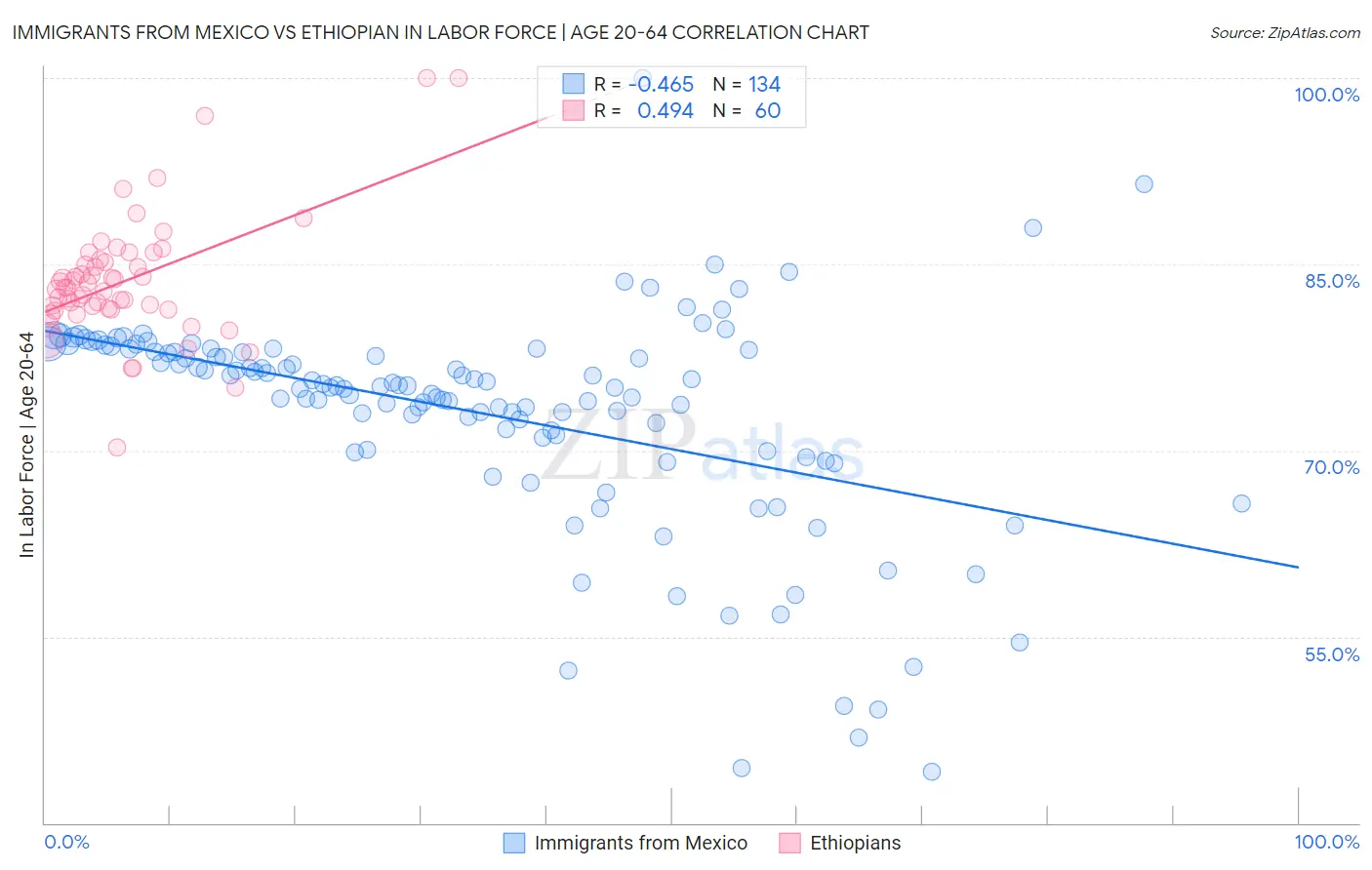 Immigrants from Mexico vs Ethiopian In Labor Force | Age 20-64
